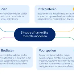 Diagram over situatie-afhankelijke mentale modellen voor leraren: Zien, Interpreteren, Beslissen, Voorspellen.