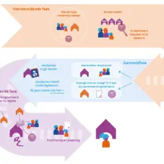 Schema van het proces voor mbo speciaal onderwijs, van voorbereiding tot plaatsing.
