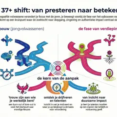 Schema over de 37+ shift: van presteren naar betekenis. Illustreert de overgang van opbouw naar verdieping, met aandacht voor hoogbegaafd kind gedragsproblemen.
