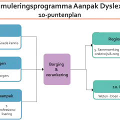 Stimuleringsprogramma Aanpak Dyslexie: Good practice, ervaringsdeskundigen, regionale samenwerking en een digitaal platform vormen de beste manier om te leren en dyslexie aan te pakken.