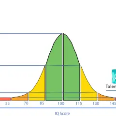 Intelligentiecurve toont dat 130 iq bij de top 2% van de bevolking hoort, wat duidt op uitzonderlijk talent.