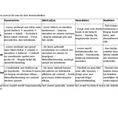 Tabel met leesmodellen: bottom-up, top-down en interactief. Beschrijft kenmerken, werkwijze, voordelen en nadelen, wat is geletterdheid.