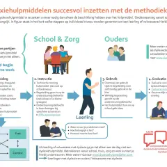 Stappenplan voor het succesvol inzetten van een dyslexiehulpmiddel. Zo leer je effectief met een vreemde taal om te gaan.