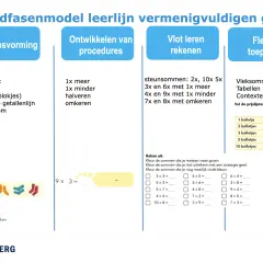 Onderdeel van een lesplan vermenigvuldigen voor groep 7, met oefeningen over begripsvorming, procedures, vlot rekenen en flexibel toepassen.