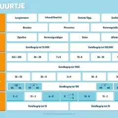 Een rekenmuur met fases en oefeningen, van lengtematen tot getallen tot 100.000. Denk aan euro munten bij het oefenen.