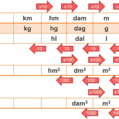 Tabel met het metriek stelsel voor lengte, gewicht, inhoud en oppervlakte, met conversiefactoren.