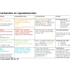 Tabel met tekstverbanden en signaalwoorden, met voorbeelden van opsomming, tegenstelling, volgorde van tijd en toelichting.