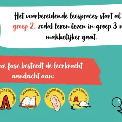 Voorbereidend lezen in groep 2 maakt leren lezen in groep 3 een zonnetje. De leerkracht besteedt aandacht aan beginnende geletterdheid, boekoriëntatie, luisteren en fonemisch bewustzijn.