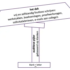 Een dak met tekst over foutloos schrijven, ondersteund door een pijler. Dit illustreert spelling op maat, waarbij klank gelijkstaat aan letter.