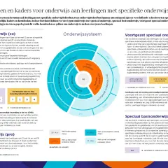 Diagram toont het onderwijssysteem voor leerlingen met specifieke onderwijsbehoeften, inclusief moderne vreemde talen in de onderbouw.