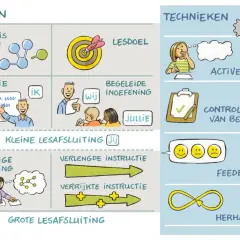 Lesfasen en technieken: voorkennis activeren, instructie, oefening, feedback en herhaling. Een model voor lesopbouw.