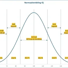 Normaalverdeling IQ: een score van 120 is meer begaafd, wat een positief schooladvies kan betekenen.