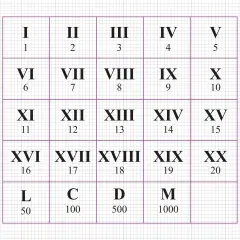 Tabel met Romeinse cijfers, van I tot XX, en enkele grotere getallen zoals L, C, D, M. De IX staat voor 9.