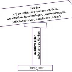 Spelling groep 4: het dak van foutloos schrijven, met een auditieve pijler gebaseerd op klanken. Klank = letter.