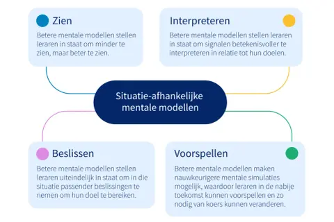 Diagram over situatie-afhankelijke mentale modellen voor leraren: Zien, Interpreteren, Beslissen, Voorspellen.