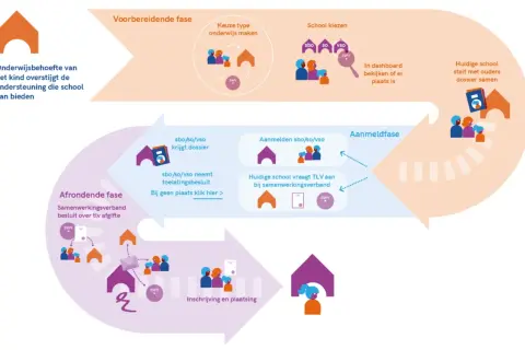 Schema van het proces voor mbo speciaal onderwijs, van voorbereiding tot plaatsing.