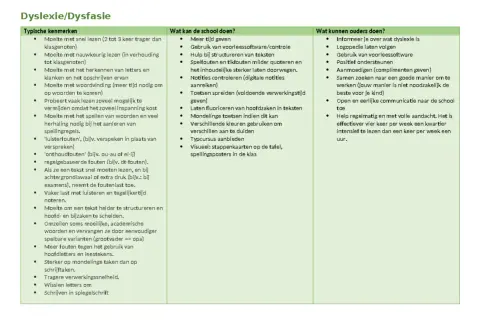 Dyslexie/Dysfasie: kenmerken, schoolhulp en ouderlijke ondersteuning. Ouders kunnen helpen met verhoudingen berekenen en intensief lezen.