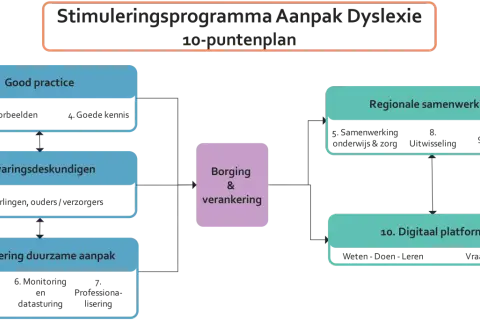 Stimuleringsprogramma Aanpak Dyslexie: Good practice, ervaringsdeskundigen, regionale samenwerking en een digitaal platform vormen de beste manier om te leren en dyslexie aan te pakken.