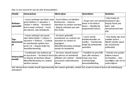 Tabel met leesmodellen: bottom-up, top-down en interactief. Beschrijft kenmerken, werkwijze, voordelen en nadelen, wat is geletterdheid.