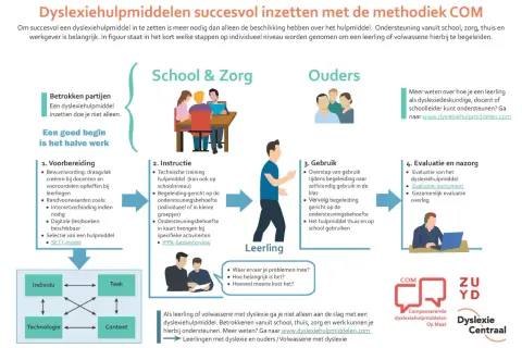 Stappenplan voor het succesvol inzetten van een dyslexiehulpmiddel. Zo leer je effectief met een vreemde taal om te gaan.