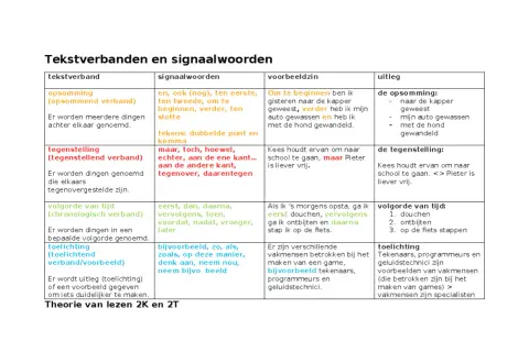 Tabel met tekstverbanden en signaalwoorden, met voorbeelden van opsomming, tegenstelling, volgorde van tijd en toelichting.