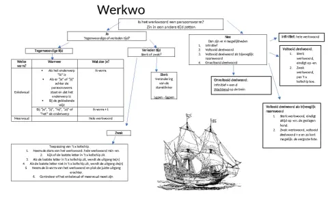 Schema voor taalkundig ontleden van werkwoorden, met uitleg over vormen, tijden en toepassingen, inclusief een afbeelding van een schip.