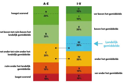 Twee gestapelde staafdiagrammen tonen de verdeling van leesproblemen in categorieën A-E en I+-V-. Het landelijk gemiddelde ligt bij categorie III.