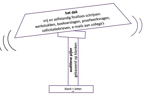 Een dak met tekst over foutloos schrijven, ondersteund door een pijler. Dit illustreert spelling op maat, waarbij klank gelijkstaat aan letter.