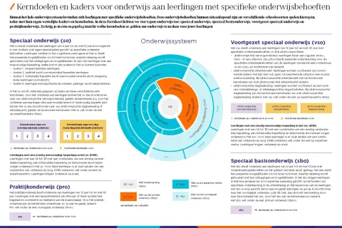 Diagram toont het onderwijssysteem voor leerlingen met specifieke onderwijsbehoeften, inclusief moderne vreemde talen in de onderbouw.