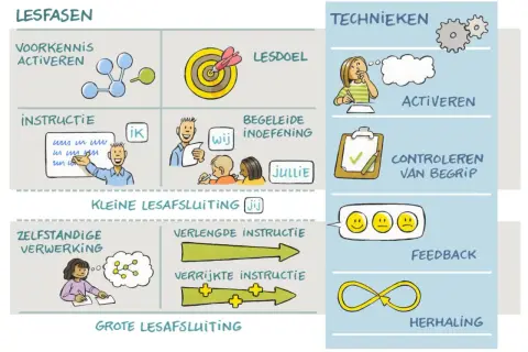 Lesfasen en technieken: voorkennis activeren, instructie, oefening, feedback en herhaling. Een model voor lesopbouw.