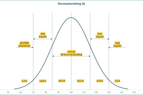 Normaalverdeling IQ: een score van 120 is meer begaafd, wat een positief schooladvies kan betekenen.