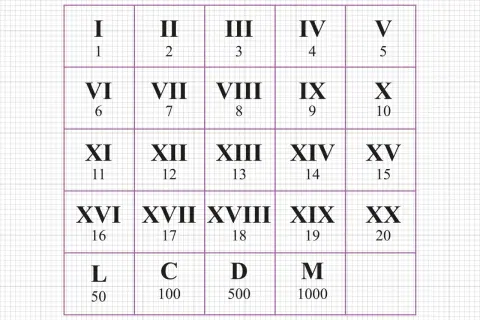 Tabel met Romeinse cijfers, van I tot XX, en enkele grotere getallen zoals L, C, D, M. De IX staat voor 9.