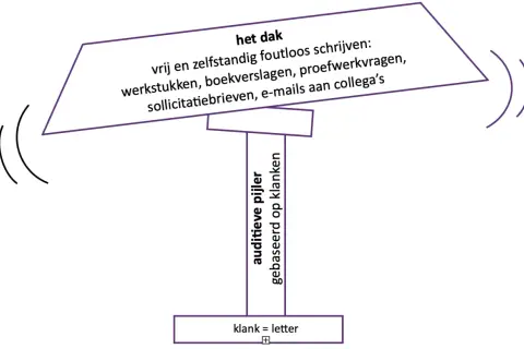 Spelling groep 4: het dak van foutloos schrijven, met een auditieve pijler gebaseerd op klanken. Klank = letter.