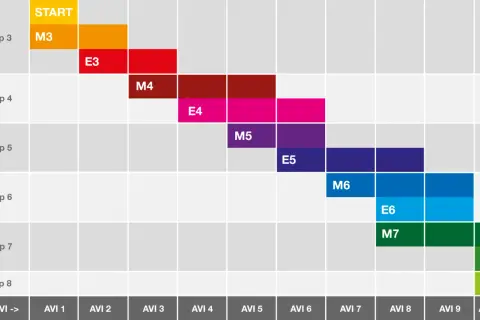 Grafiek toont de voortgang van geletterdheid en schoolsucces per groep, van START tot AVI 9 plus.