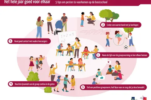 Illustratie toont diverse schoolactiviteiten die bijdragen aan sociale veiligheid op school. Kinderen spelen, leren en interageren met elkaar en met volwassenen.