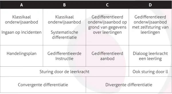 Tabel met vier kolommen (A-D) en rijen die verschillende onderwijsaanpakken tonen, waaronder 'divergente differentiatie' in kolom D.