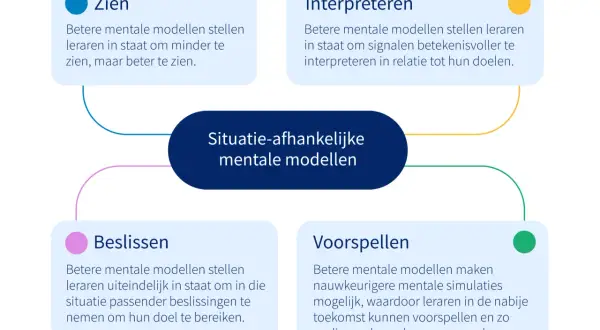 Diagram over situatie-afhankelijke mentale modellen voor leraren: Zien, Interpreteren, Beslissen, Voorspellen.