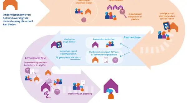 Schema van het proces voor mbo speciaal onderwijs, van voorbereiding tot plaatsing.