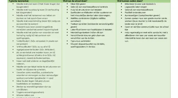 Dyslexie/Dysfasie: kenmerken, schoolhulp en ouderlijke ondersteuning. Ouders kunnen helpen met verhoudingen berekenen en intensief lezen.