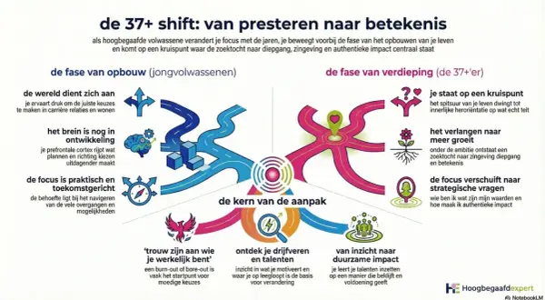 Schema over de 37+ shift: van presteren naar betekenis. Illustreert de overgang van opbouw naar verdieping, met aandacht voor hoogbegaafd kind gedragsproblemen.