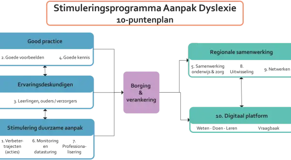 Stimuleringsprogramma Aanpak Dyslexie: Good practice, ervaringsdeskundigen, regionale samenwerking en een digitaal platform vormen de beste manier om te leren en dyslexie aan te pakken.