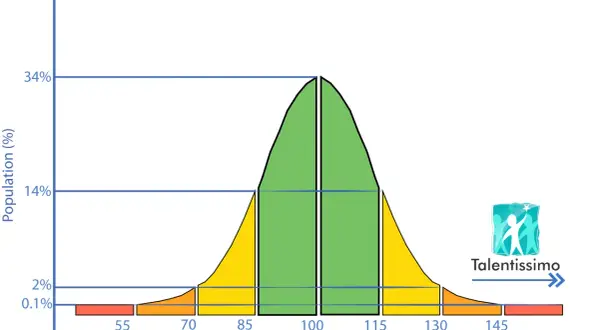 Intelligentiecurve toont dat 130 iq bij de top 2% van de bevolking hoort, wat duidt op uitzonderlijk talent.