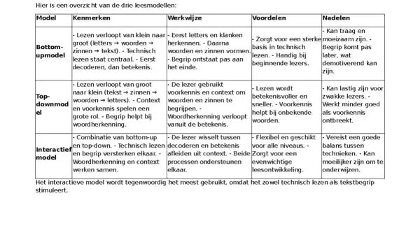 Tabel met leesmodellen: bottom-up, top-down en interactief. Beschrijft kenmerken, werkwijze, voordelen en nadelen, wat is geletterdheid.