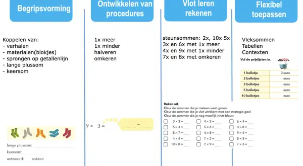 Onderdeel van een lesplan vermenigvuldigen voor groep 7, met oefeningen over begripsvorming, procedures, vlot rekenen en flexibel toepassen.