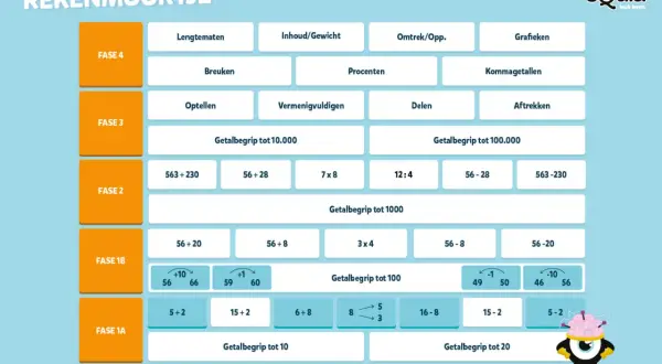Een rekenmuur met fases en oefeningen, van lengtematen tot getallen tot 100.000. Denk aan euro munten bij het oefenen.