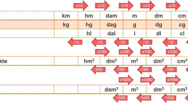 Tabel met het metriek stelsel voor lengte, gewicht, inhoud en oppervlakte, met conversiefactoren.