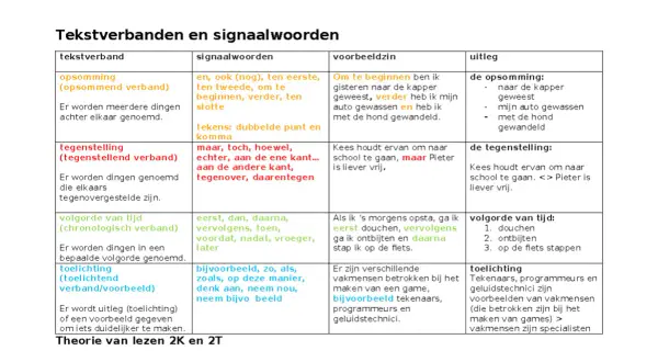 Tabel met tekstverbanden en signaalwoorden, met voorbeelden van opsomming, tegenstelling, volgorde van tijd en toelichting.