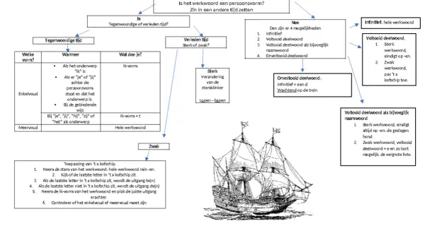Schema voor taalkundig ontleden van werkwoorden, met uitleg over vormen, tijden en toepassingen, inclusief een afbeelding van een schip.