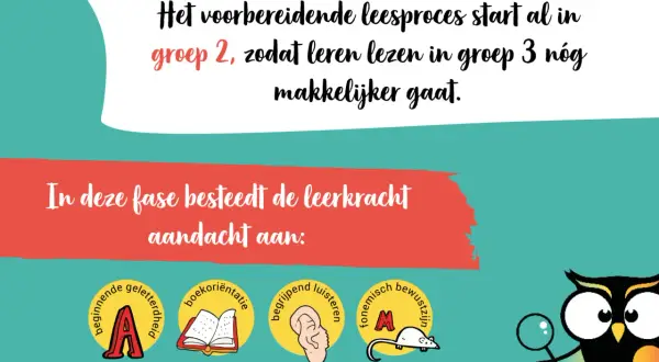 Voorbereidend lezen in groep 2 maakt leren lezen in groep 3 een zonnetje. De leerkracht besteedt aandacht aan beginnende geletterdheid, boekoriëntatie, luisteren en fonemisch bewustzijn.