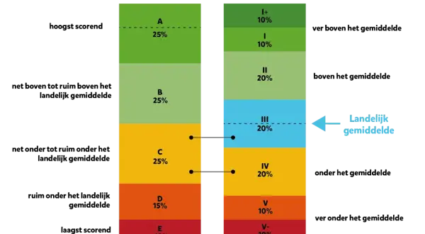 Twee gestapelde staafdiagrammen tonen de verdeling van leesproblemen in categorieën A-E en I+-V-. Het landelijk gemiddelde ligt bij categorie III.